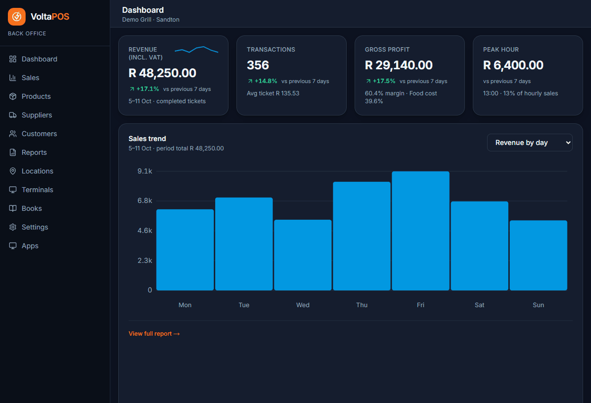 VoltaPOS back-office dashboard showing sample revenue, transactions, gross profit and the weekly sales trend.