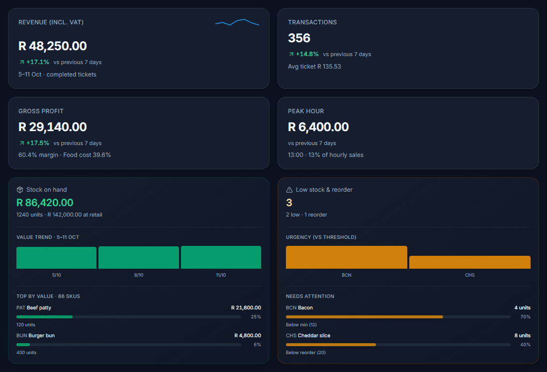 Actual VoltaPOS dashboard with sample revenue, gross profit, stock value and low-stock items in rand.